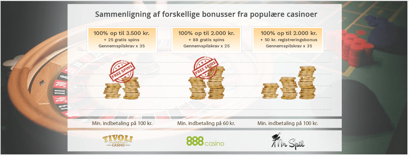 Indløs din casinobonus helt uden indskud. Få gratis spins eller rigtige penge at spille for.